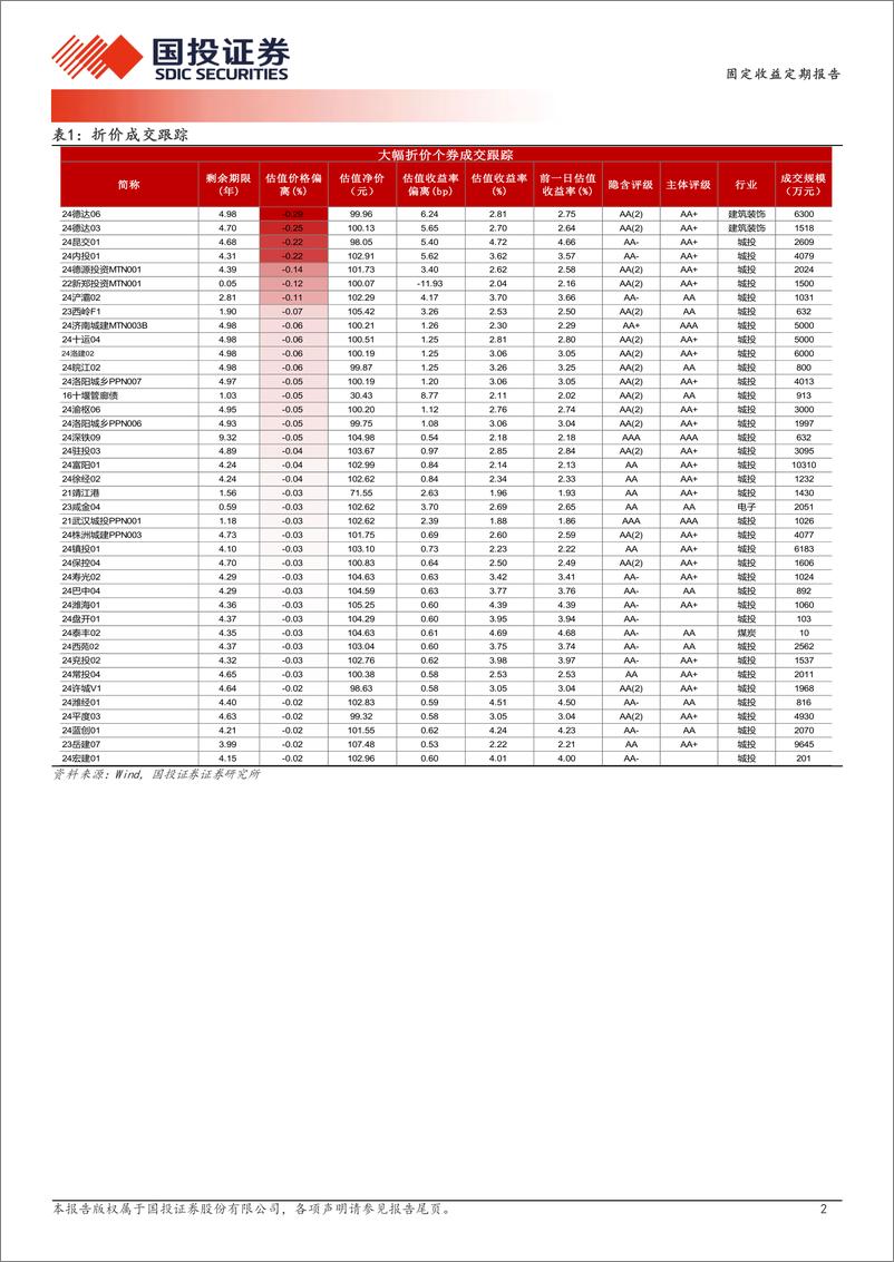 《12月31日信用债异常成交跟踪-241231-国投证券-10页》 - 第2页预览图