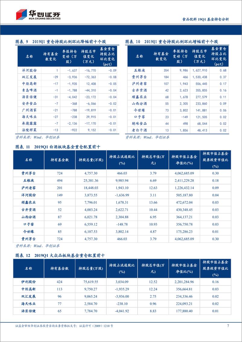 《食品饮料行业19Q1基金持仓分析：板块整体环比加仓，白酒持仓显著回升-20190424-华创证券-11页》 - 第8页预览图