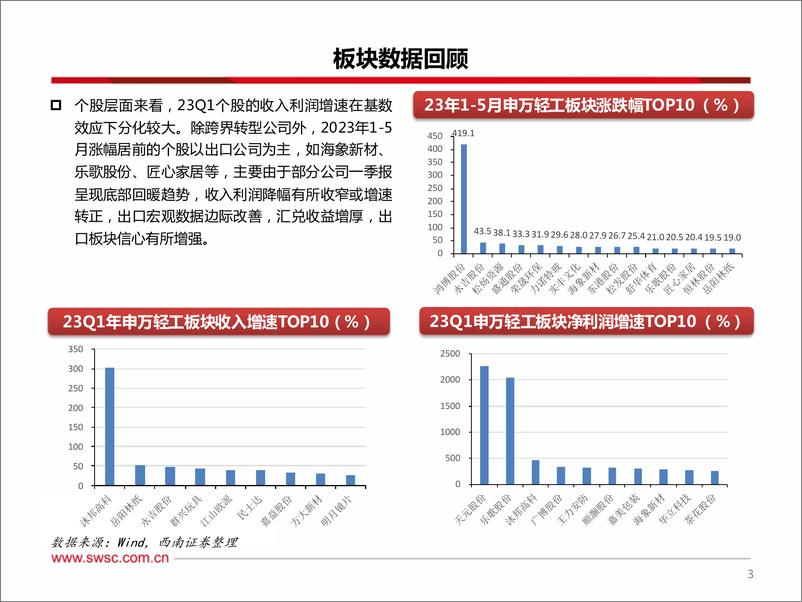 《轻工行业2023年中期投资策略：看好出口和消费边际复苏-20230630-西南证券-33页》 - 第5页预览图