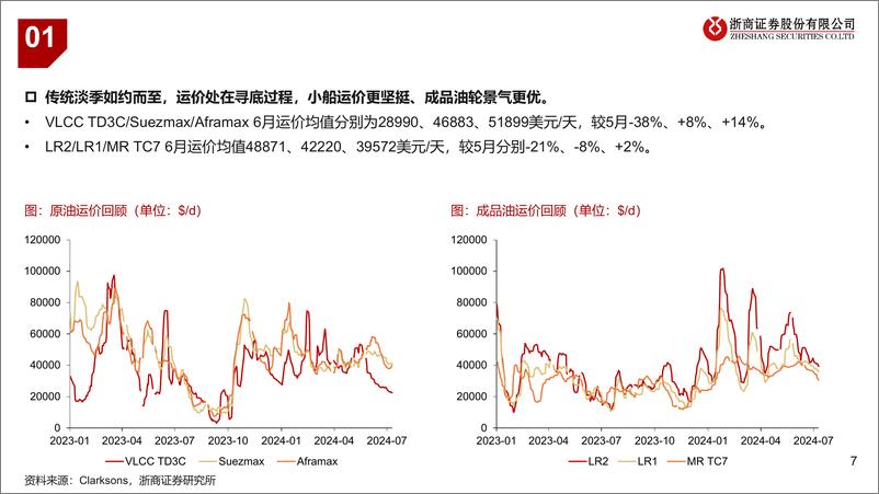 《油运行业月度专题(九)：淡季运价寻底，零星订单不改供给刚性-240716-浙商证券-32页》 - 第7页预览图