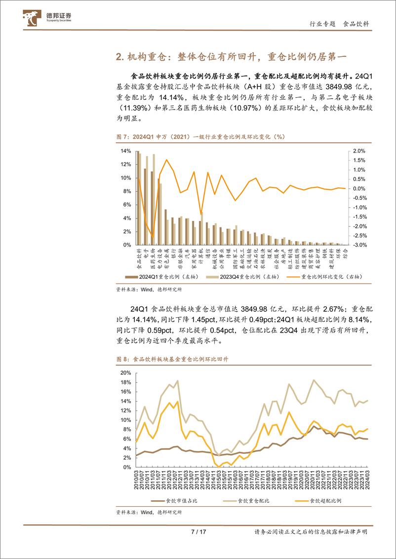 《食品饮料行业2024Q1基金重仓分析：持仓环比增配明显，赛道龙头更受青睐-240426-德邦证券-17页》 - 第7页预览图