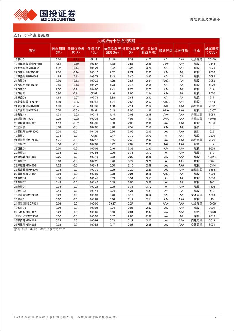 《7月26日信用债异常成交跟踪-240726-国投证券-10页》 - 第2页预览图