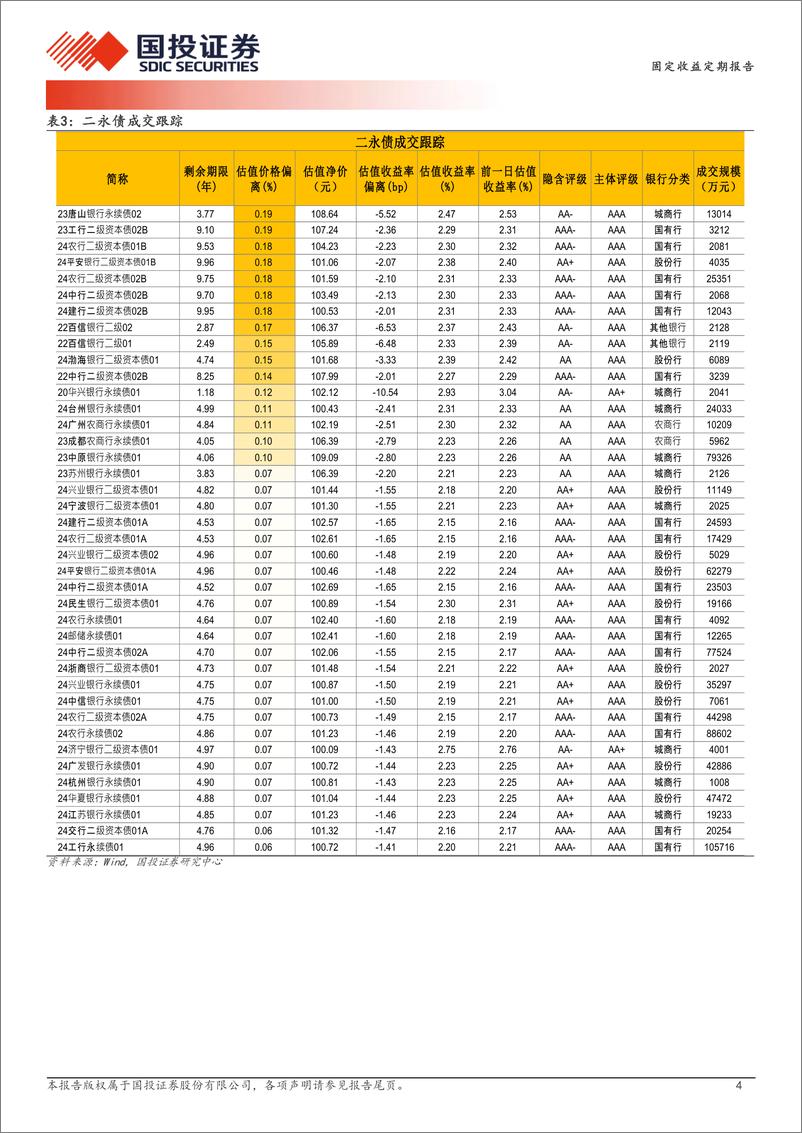 《7月26日信用债异常成交跟踪-240726-国投证券-10页》 - 第4页预览图