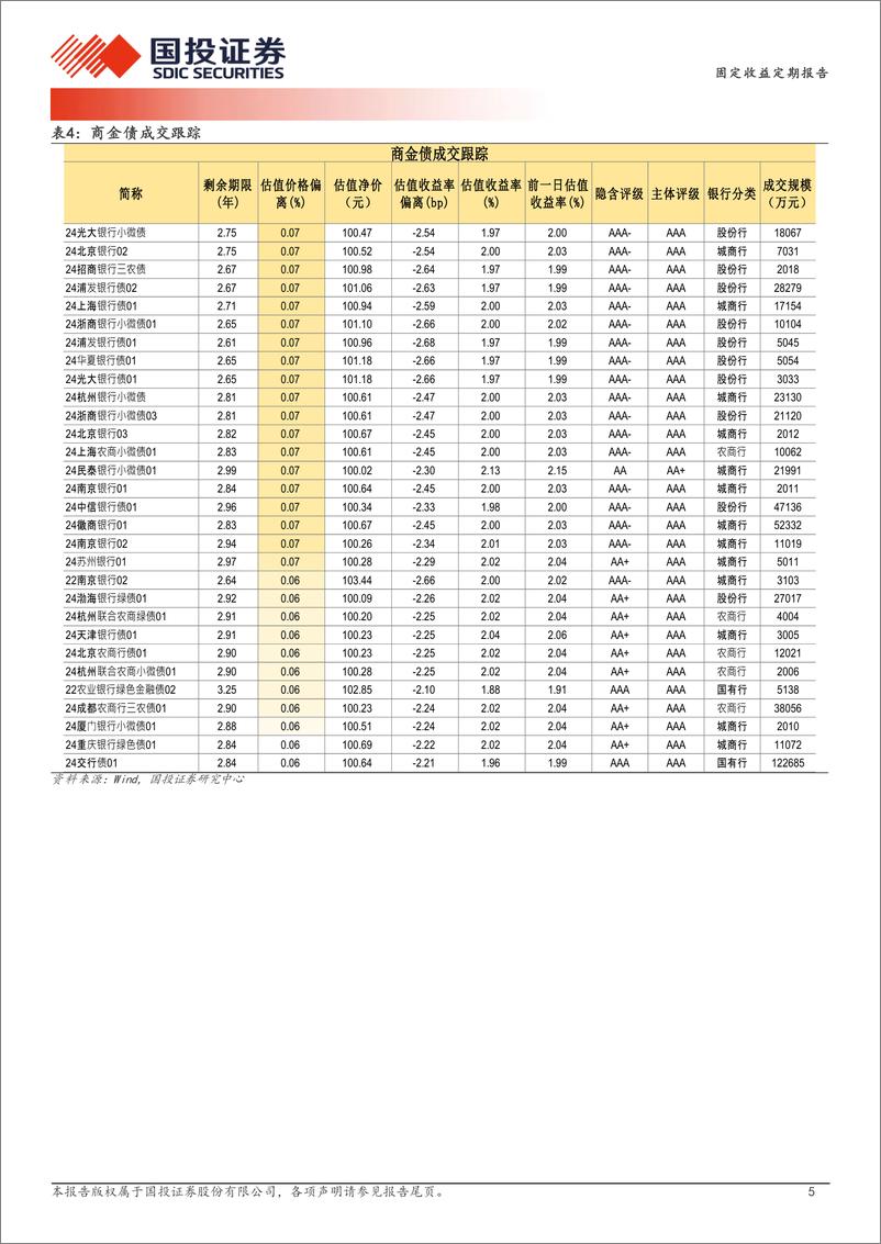 《7月26日信用债异常成交跟踪-240726-国投证券-10页》 - 第5页预览图