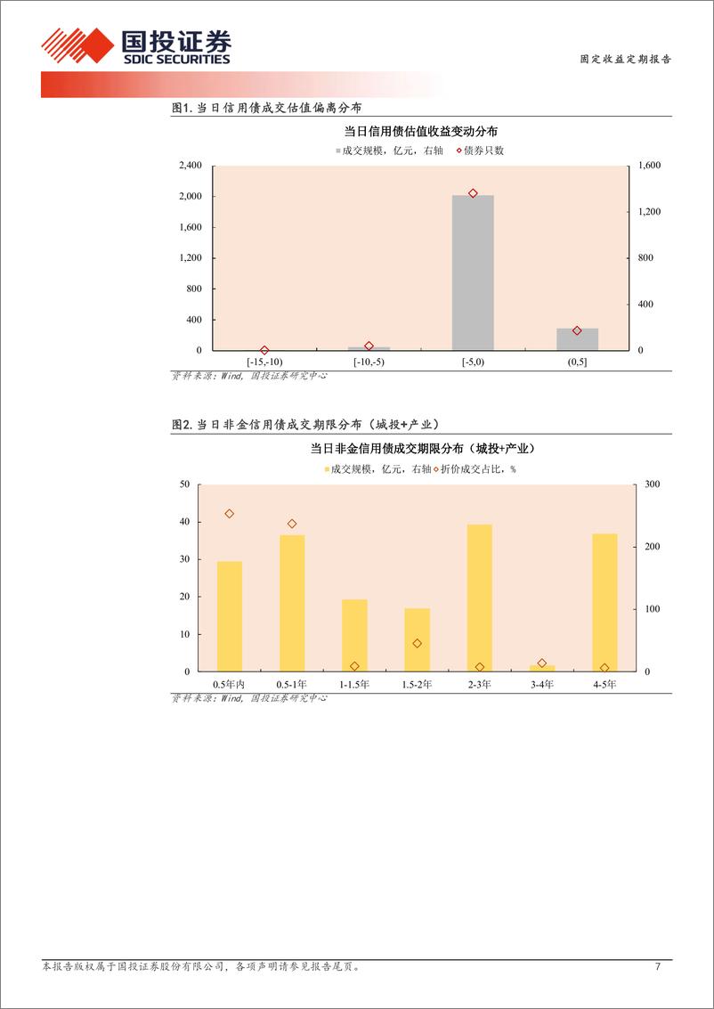 《7月26日信用债异常成交跟踪-240726-国投证券-10页》 - 第7页预览图