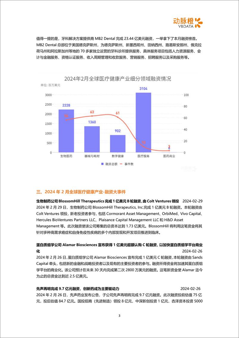 《2024年2月全球医疗健康领域投融资月报-18页》 - 第3页预览图