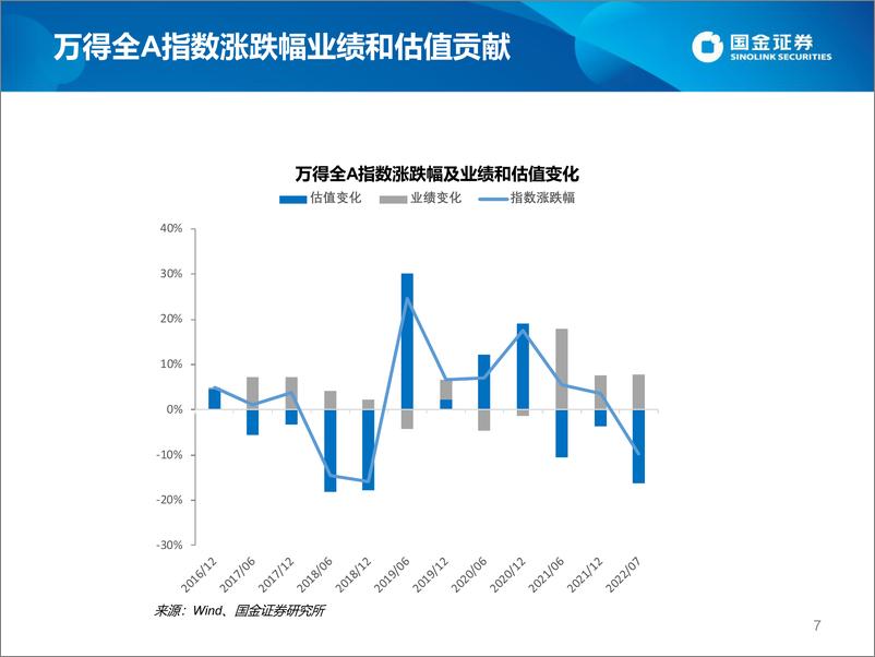 《估值手册：最新A股、港股和美股估值-20220715-国金证券-27页》 - 第8页预览图