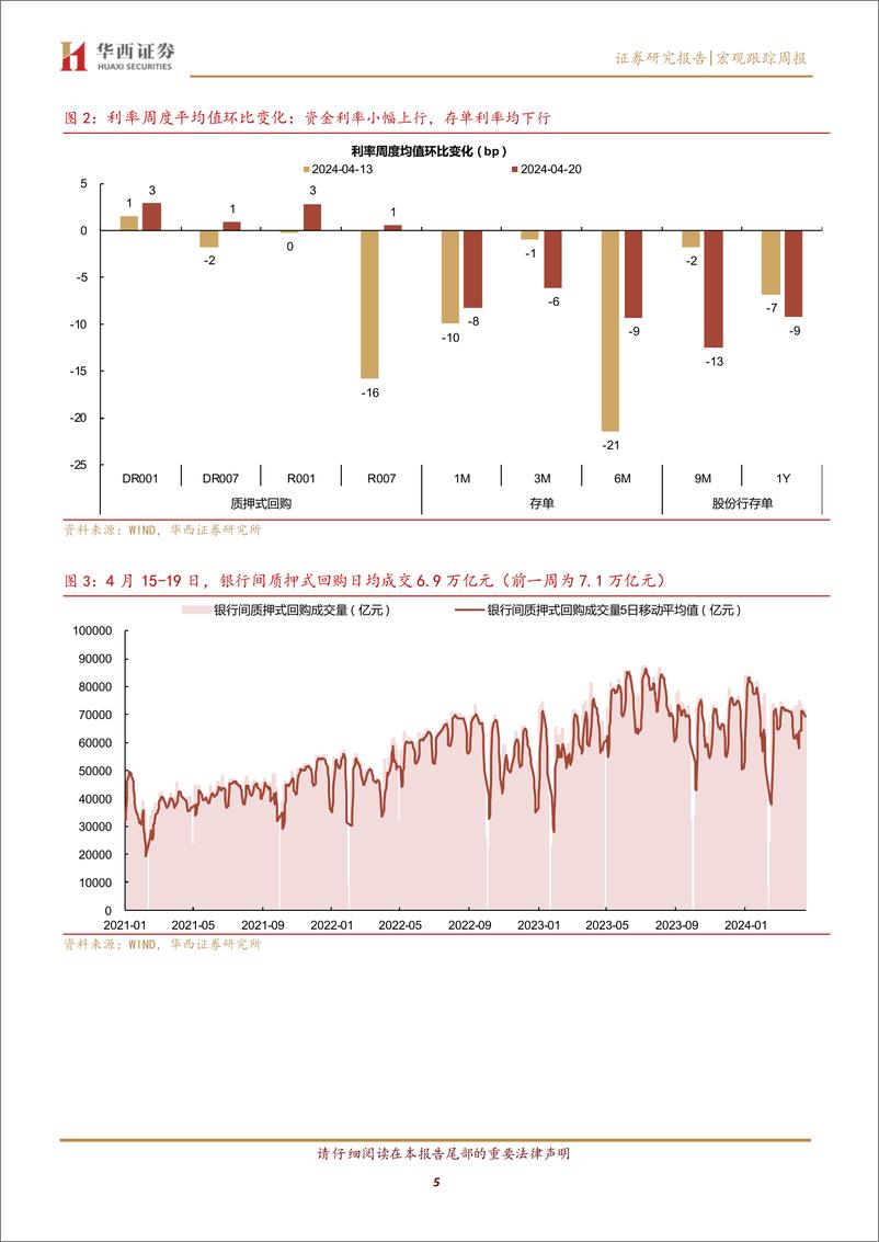 《流动性跟踪：4月税期，流动性自发式宽松延续-240420-华西证券-21页》 - 第5页预览图