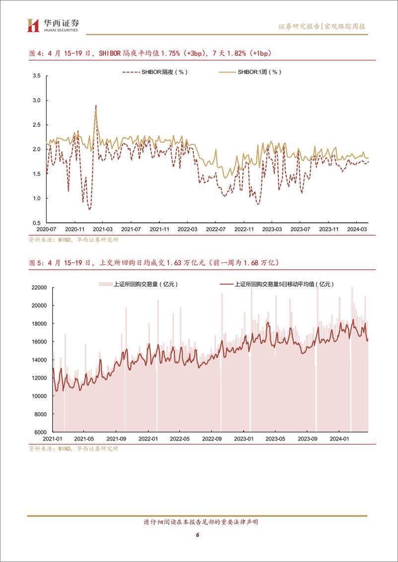 《流动性跟踪：4月税期，流动性自发式宽松延续-240420-华西证券-21页》 - 第6页预览图