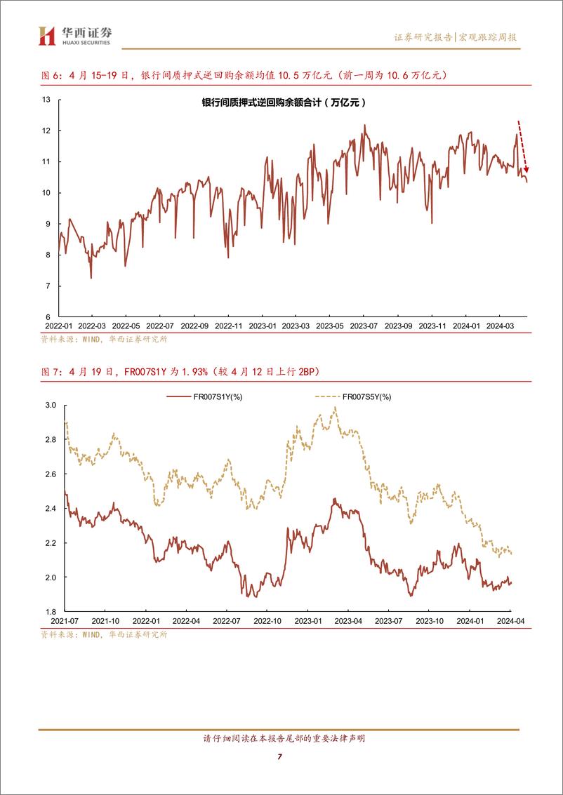 《流动性跟踪：4月税期，流动性自发式宽松延续-240420-华西证券-21页》 - 第7页预览图