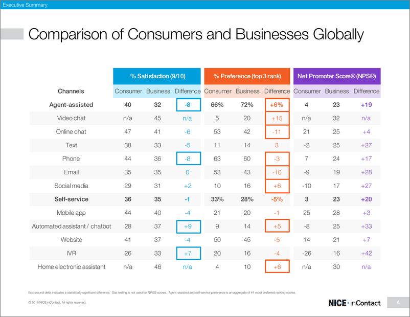 《Nice inContact-2019消费体验变革报告（英文）-2019.6-40页》 - 第7页预览图