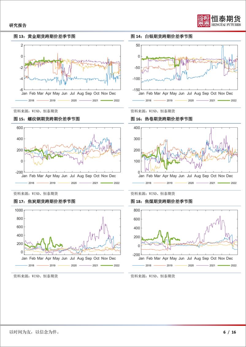 《期货合约价差跟踪-20220526-恒泰期货-16页》 - 第7页预览图