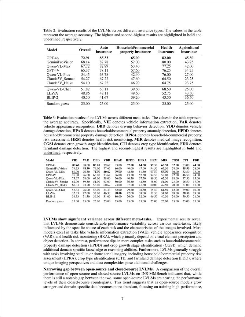 《INS MMBench：评估LVLMs保险绩效的综合基准（英）-36页》 - 第7页预览图