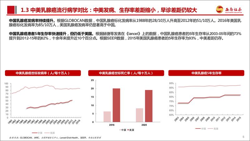 《西南证券-乳腺癌：两大百亿单品领衔，细分市场异彩纷呈》 - 第7页预览图