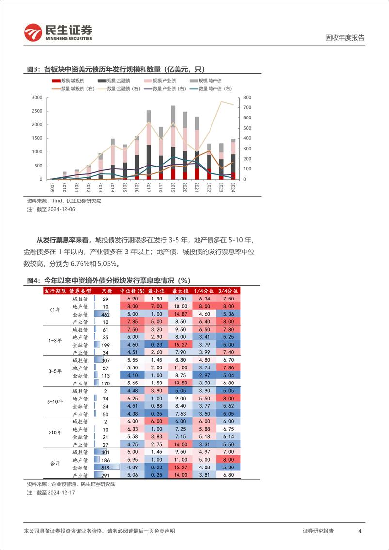 《境外债专题：2025，中资美元债机会在哪？-241225-民生证券-25页》 - 第4页预览图