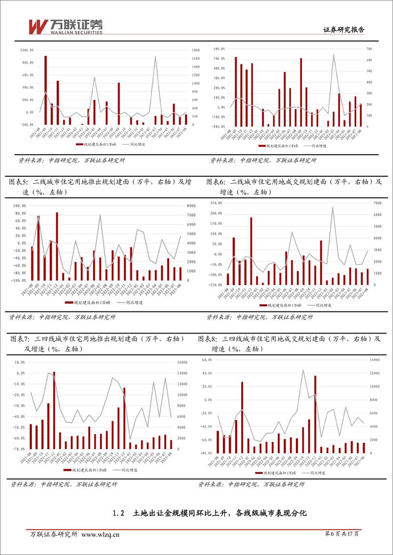 《房地产行业土地市场8月跟踪报告：成交规模有所回升，仍聚焦高能级城市-20230920-万联证券-17页》 - 第7页预览图