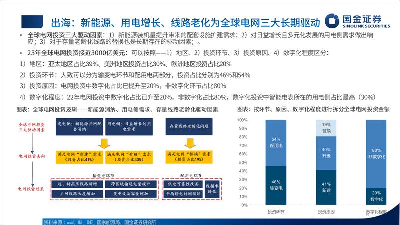 《国金证券-2024年电力设备中期策略：多元需求高景气延续，重点看好出海＋电改》 - 第6页预览图