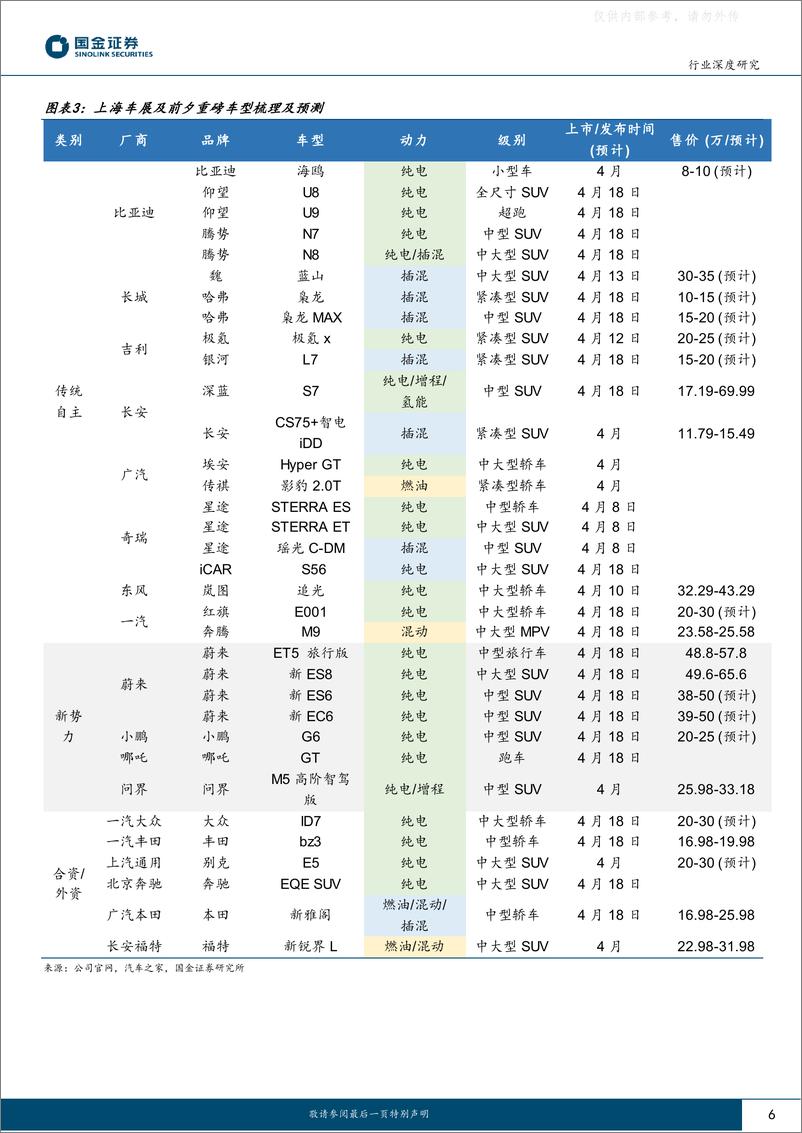 《国金证券-汽车及汽车零部件行业深度研究：上海车展专题(前瞻篇)，新车型有望激活需求，自主&新势力加速跑马圈地-230410》 - 第6页预览图