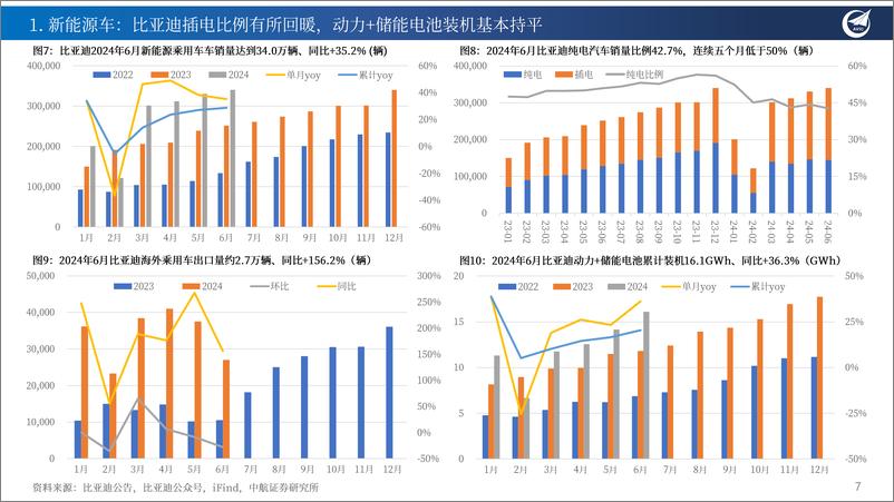 《新能源车与储能行业月报M8：大规模设备更新和消费品以旧换新即将启动；重卡Beta探底，重汽Alpha价值凸显-240728-中航证券-18页》 - 第7页预览图