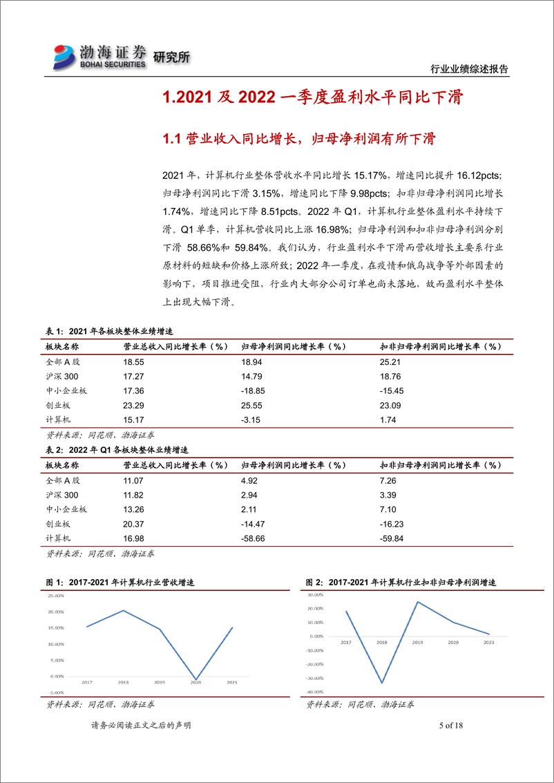 《计算机行业2021年报及2022一季报综述：盈利水平受疫情影响下滑，建议关注政策利好赛道-20220513-渤海证券-18页》 - 第6页预览图