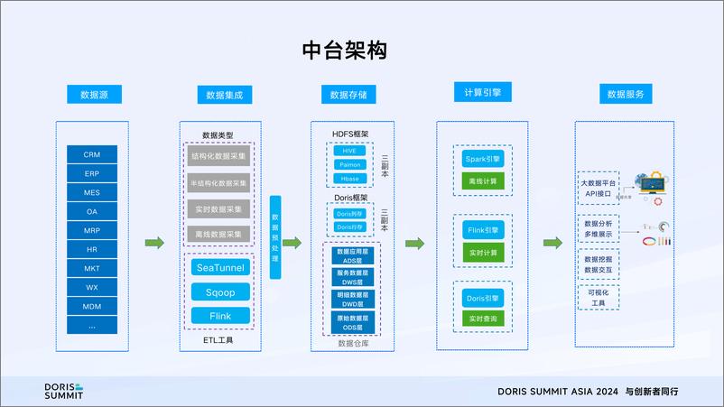 《某家具行业头部公司_Apache Doris在Hadoop生态圈中的角色定位》 - 第7页预览图