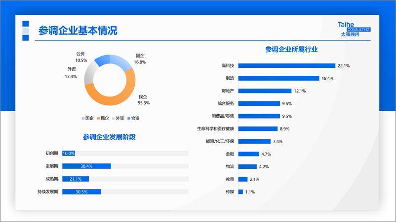 《2022年企业应届生政策专项调研-太和顾问-2022-45页》 - 第6页预览图