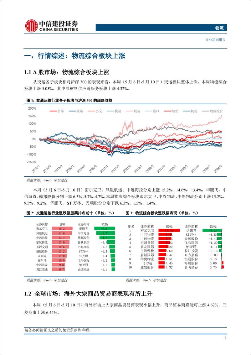 《物流行业动态：煤价越过低谷期稳中上涨，大宗谷物价格扭转连续三个月跌势-240512-中信建投-15页》 - 第4页预览图