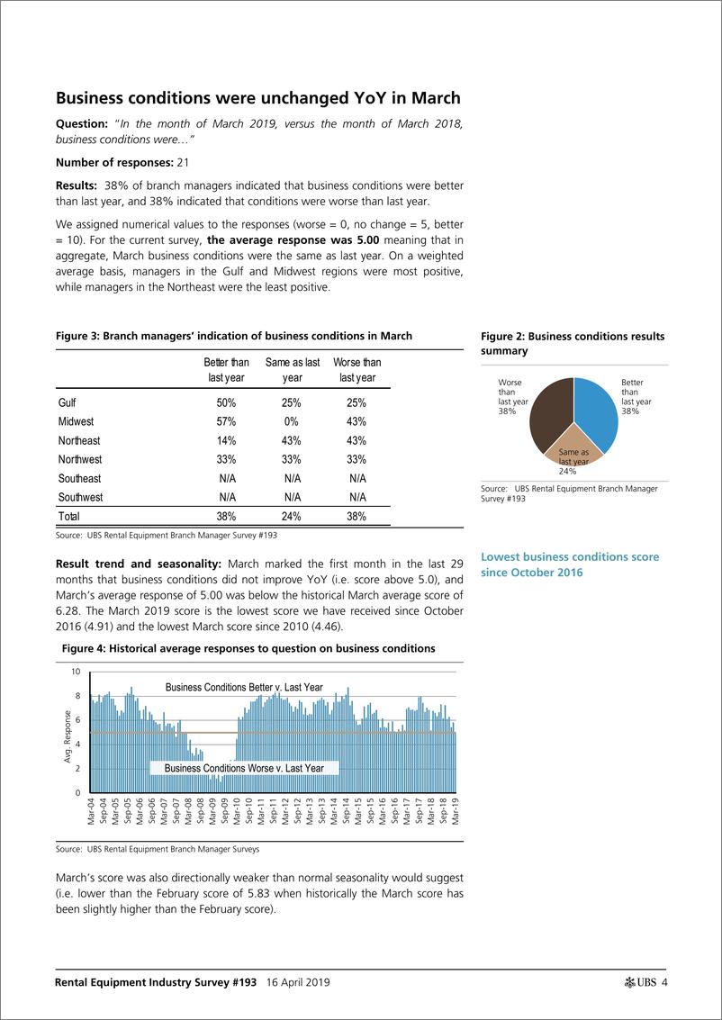 《瑞银-美股-机械行业-租赁设备行业Q1最终租金调查：趋势普遍改善，但对第一季度业绩的预期较低-2019.4.16-24页》 - 第5页预览图
