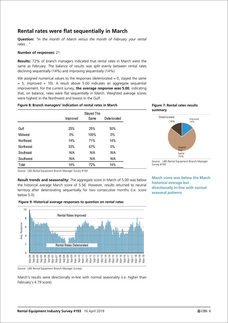 《瑞银-美股-机械行业-租赁设备行业Q1最终租金调查：趋势普遍改善，但对第一季度业绩的预期较低-2019.4.16-24页》 - 第7页预览图