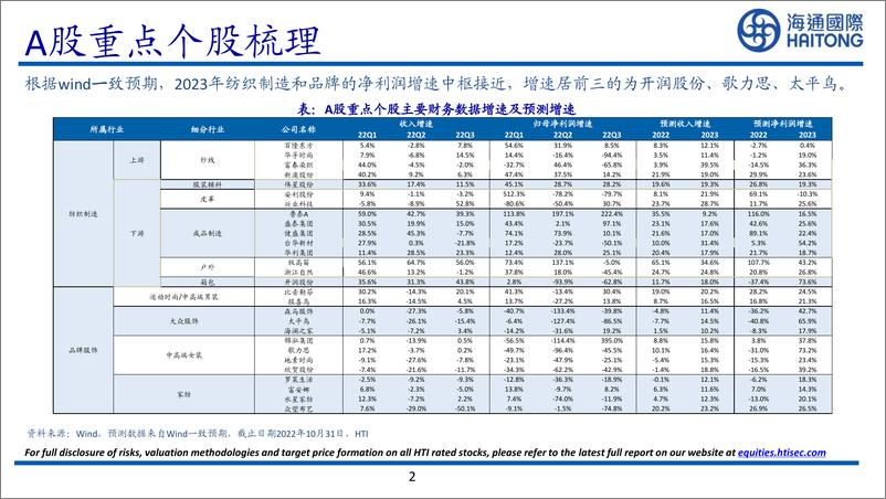 纺织服装行业2023年度策略：《拨开云雾，静候拐点》-20221204-海通国际-44页 - 第3页预览图