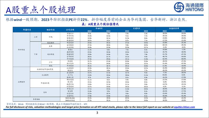 纺织服装行业2023年度策略：《拨开云雾，静候拐点》-20221204-海通国际-44页 - 第4页预览图