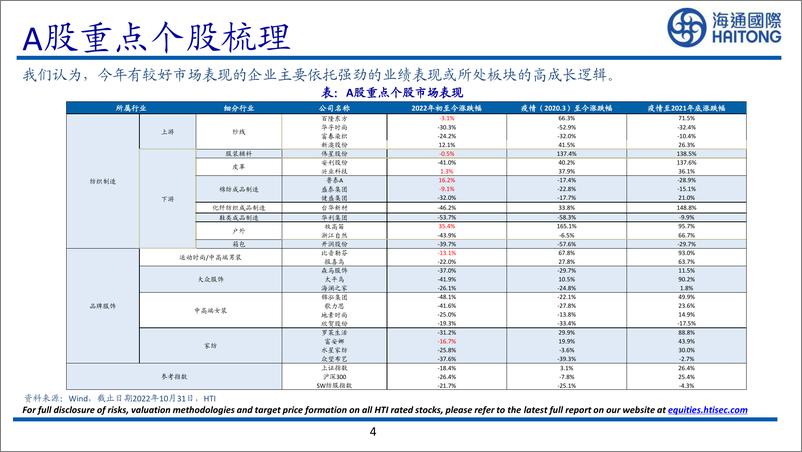 纺织服装行业2023年度策略：《拨开云雾，静候拐点》-20221204-海通国际-44页 - 第5页预览图