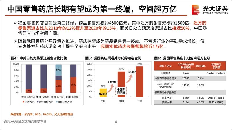 《连锁药店行业报告系列四：加速拥抱新零售和数智化-20220713-光大证券-32页》 - 第6页预览图