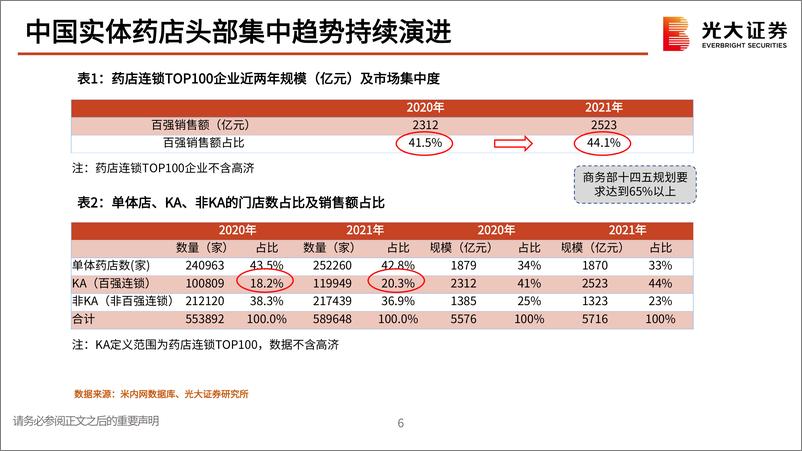 《连锁药店行业报告系列四：加速拥抱新零售和数智化-20220713-光大证券-32页》 - 第8页预览图