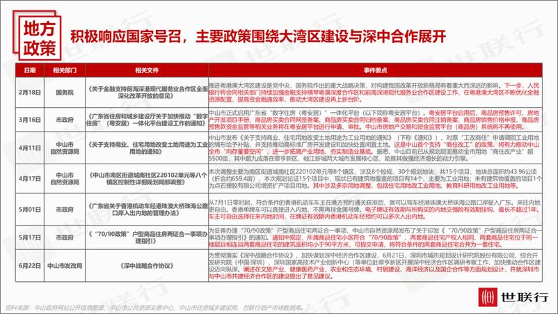 《2023年上半年中山市房地产市场报告-世联研究-40页》 - 第5页预览图