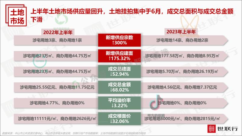 《2023年上半年中山市房地产市场报告-世联研究-40页》 - 第7页预览图