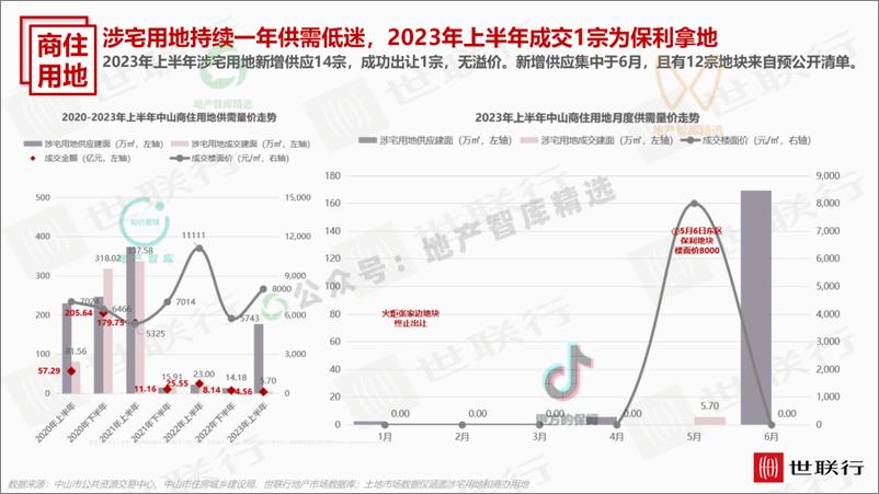 《2023年上半年中山市房地产市场报告-世联研究-40页》 - 第8页预览图