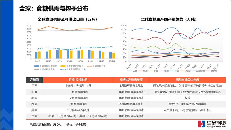 《全球糖市纵览-20230620-华金期货-17页》 - 第4页预览图