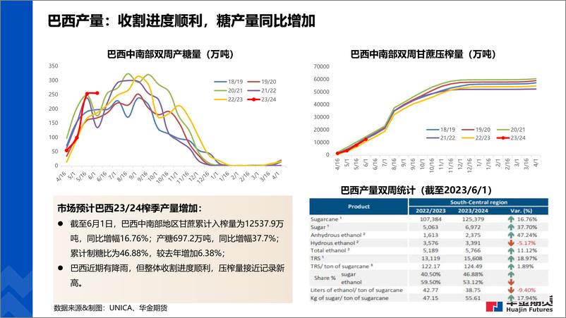 《全球糖市纵览-20230620-华金期货-17页》 - 第5页预览图