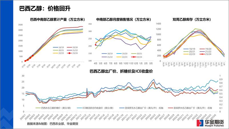 《全球糖市纵览-20230620-华金期货-17页》 - 第7页预览图