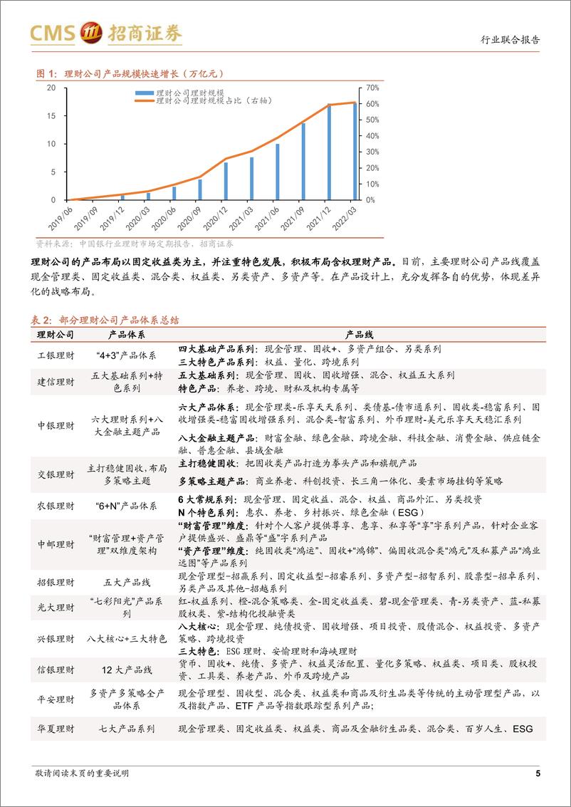 《银行业22H1银行理财产品回顾与评价：破净潮起潮落，养老理财扬帆起航-20220723-招商证券-22页》 - 第6页预览图