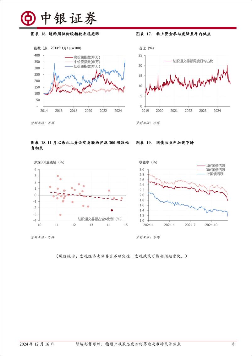 《经济形势跟踪：稳增长政策态度如何落地是市场关注焦点-241216-中银证券-10页》 - 第8页预览图