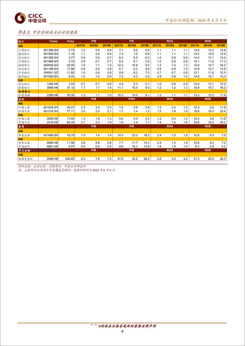 《金融行业周18：券商5月经营数据表现较弱；从新视角估值港交所-20190609-中金公司-14页》 - 第7页预览图