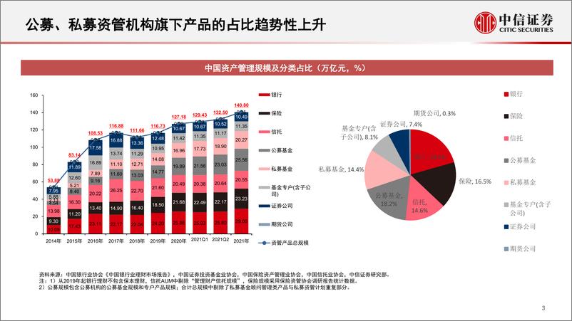 《资产配置与财富管理专题：基金分类核心池与基金组合系列指数-20220819-中信证券-44页》 - 第5页预览图