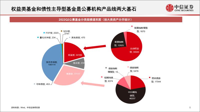 《资产配置与财富管理专题：基金分类核心池与基金组合系列指数-20220819-中信证券-44页》 - 第7页预览图