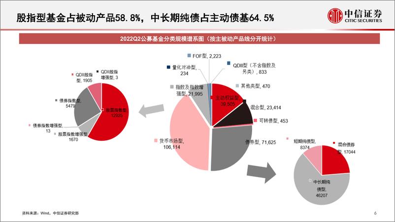 《资产配置与财富管理专题：基金分类核心池与基金组合系列指数-20220819-中信证券-44页》 - 第8页预览图