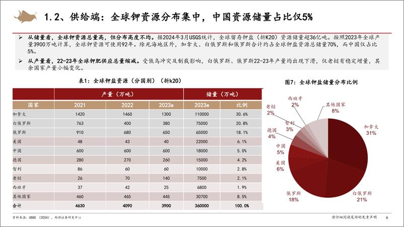 《基础化工行业钾肥分析框架：寡头竞争时代，大小周期再次共振-240829-西部证券-30页》 - 第5页预览图