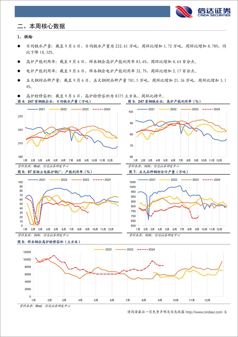《钢铁行业：铁水日产短期止跌，仍需关注供需演化趋势-240907-信达证券-19页》 - 第6页预览图