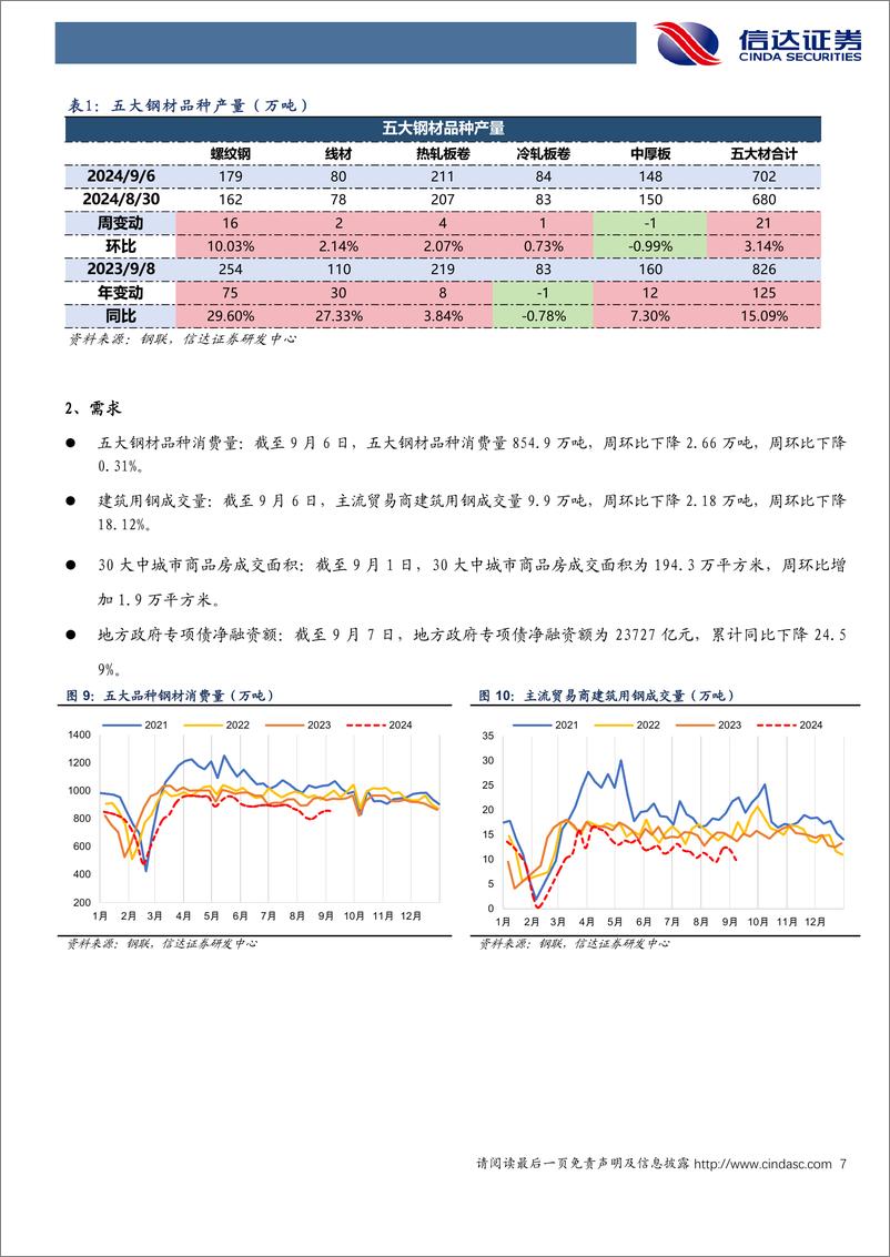 《钢铁行业：铁水日产短期止跌，仍需关注供需演化趋势-240907-信达证券-19页》 - 第7页预览图