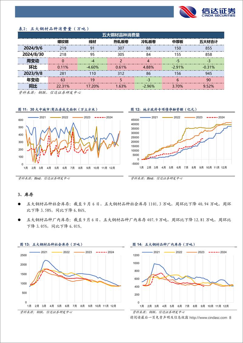 《钢铁行业：铁水日产短期止跌，仍需关注供需演化趋势-240907-信达证券-19页》 - 第8页预览图